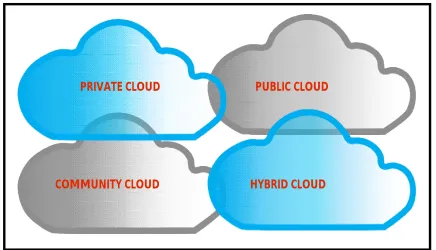 Fig. 1.3: Deployment Models for Cloud [7]  
