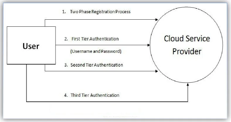 Figure 3.1: Abstract design of proposed authentication model  