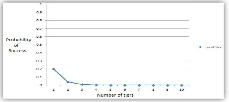 Figure 4.1: Probability of success for breaking the multi-tier authentication system 