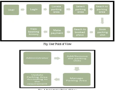 Fig. User Point of View  