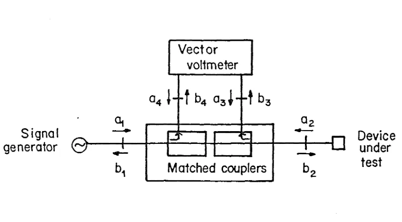 Figure 2.2 The four-port network analyzer, uses a vector voltmeter and a pair of matched directional couplers to measure the reflection coefficient