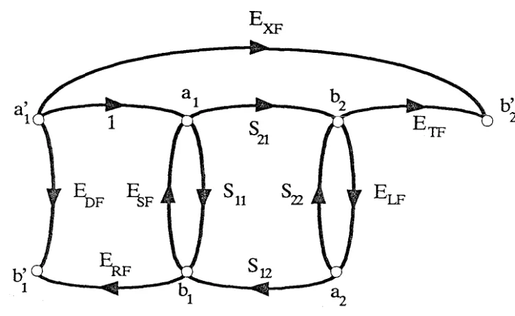 Figure 2. 7 This flow graph shows the error model for the reflection-transmission test set