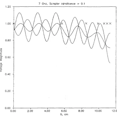 Figure 4.8 line reflectometer. Standing wave patterns for a short, open and load connected to a samplcd-Sampler admittance is O.lYo in this plot