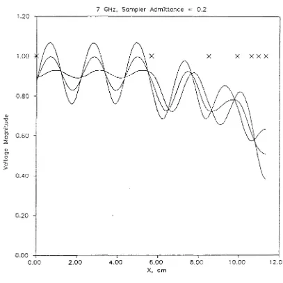 Figure 4.9 Jine rcfiectometcr. Standing wave patterns for a short, open and load connected to a sampled-Sampler admittance is 0.2Y0 in this plot