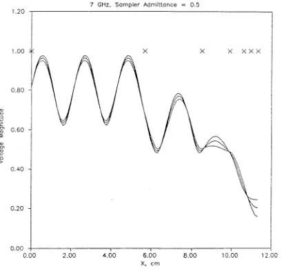 Figure 4.10 line Standing wave patterns for a short, open a.nd load connected to a sampled-refiectorneter
