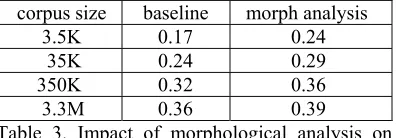 Table 2. Impact of morphological analysis on 