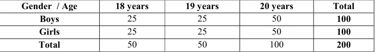 Table II: The No. of respondents of the organizations 