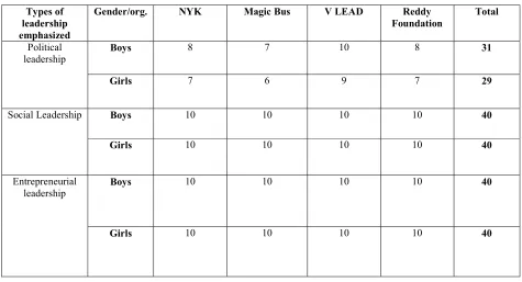 Table III: Types of Leadership needed for youths:  