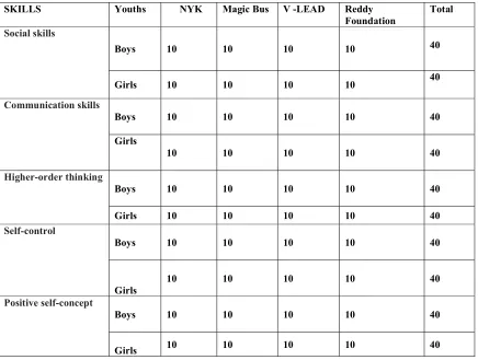 Table IV:  LIFE SKILL EDUCATION: NEED AND IMPORTANCE 
