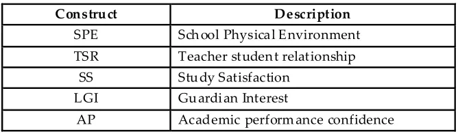 Table 1: Construct used for study and their description