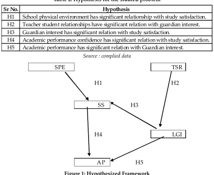 Table 2: Hypothesis for the studied problem