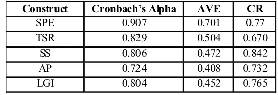 Table 3: Cronbach's Alpha, Average Variance extracted and composite reliability ofLatent Variables