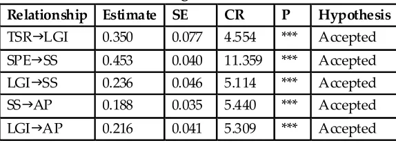 Table 4: Initial and final model fit statistics comparison