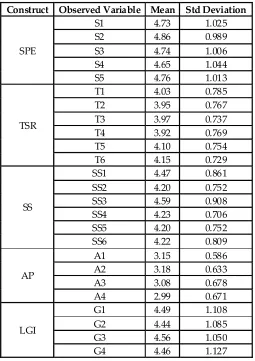 Table 6: Observed variable mean, Standard deviation