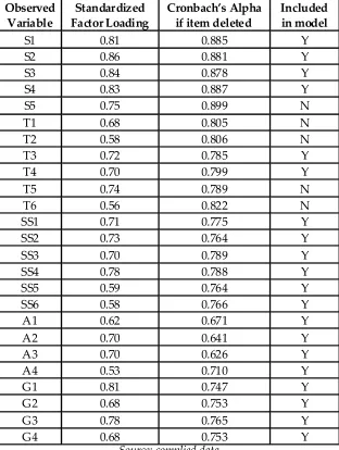 Table 7: Standardized factor loading and Cronbach's Alpha value if deleted, Latentvariable and inclusion status in the model.