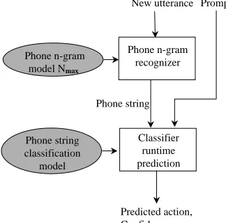 Figure 1. More details about the speciﬁc recognizer andclassiﬁer components used in our experiments are givenin the Section 3.