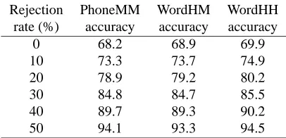 Table 2: Phone-based and word-based utterance classiﬁ-cation accuracy for domain A