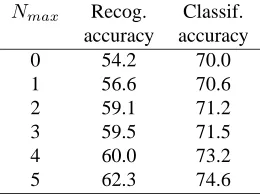 Table 7: Phone recognition accuracy and phone stringclassiﬁcation accuracy (PhoneMM with no rejection) forincreasing values of Nma x for domain C.