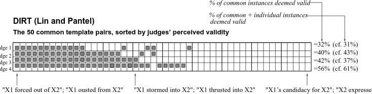Figure 4: Correctness and agreement results. Columns = instances; each grey box represents a judgment of “valid”for the instance