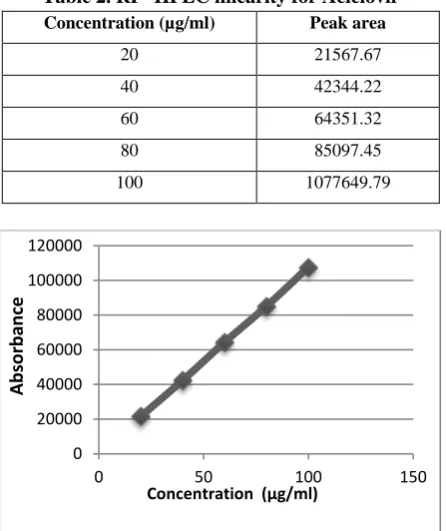 Table 2. RP- HPLC linearity for Aciclovir 