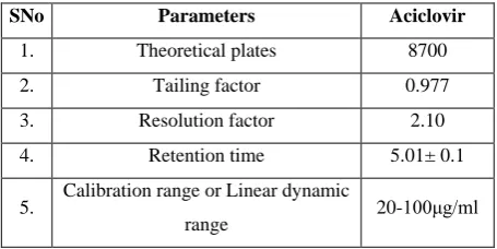 Table 7. Results of the system suitability parameters 