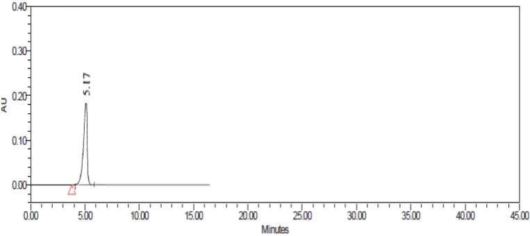 Fig. 4: Chromatogram of Aciclovir under oxidation condition by RP-HPLC method  