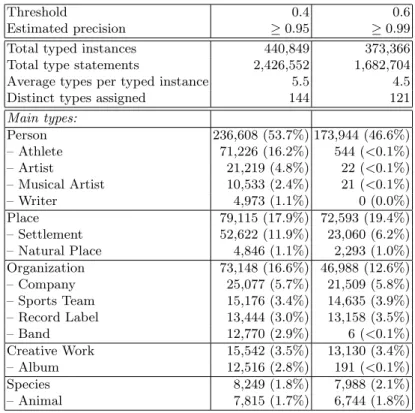 Table 3. Results for typing untyped resources, including main types found. The table lists all types which were predicted for at least 1% of the instances in the test set.