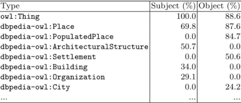 Table 1. Type distribution of the property dbpedia-owl:location in DBpedia