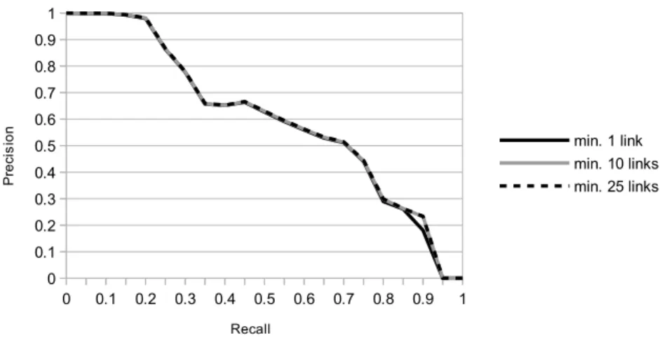 Fig. 3. Precision/recall curves of SDType on OpenCyc, taking into account only in- in-coming, only outgoing, and both incoming and outgoing properties