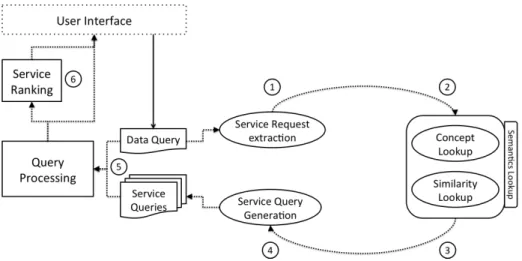 Fig. 1. Process of SWS discovery in using a data query