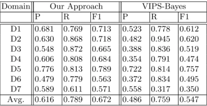 Table 2. The popular attribute extraction performance of our approach and the com- com-parative method