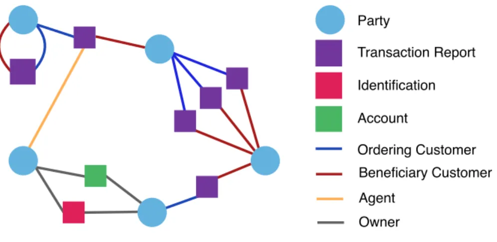 Figure 3.1: Example financial network with bipartite structure. Each circle represents a di↵erent party, and each square represents a transaction, with di↵erent colours showing the di↵erent transaction types