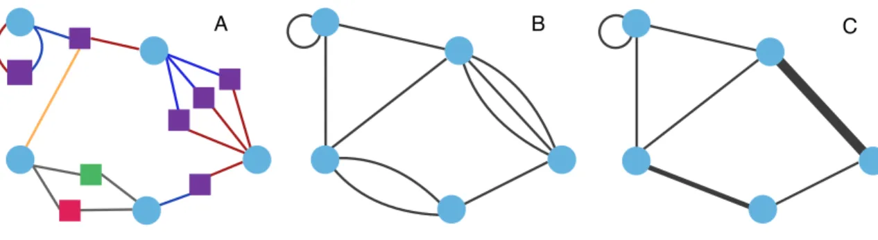 Figure 3.2: Projection and simplification of bipartite financial network. (A) Bipartite network