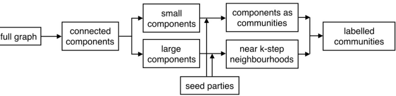 Figure 3.3: Overview of community extraction process.