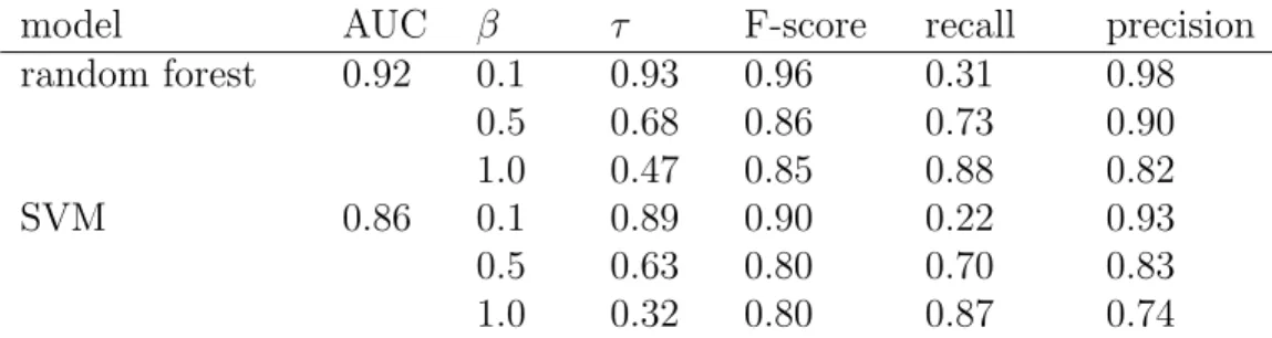 Table 3.3: Mean performance of random forest classifiers over ten samples. Each random forest consisted of 100 trees