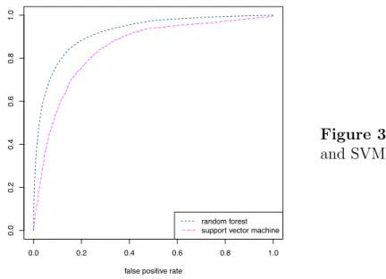 Figure 3.5: ROC curve for random forest and SVM classifiers.