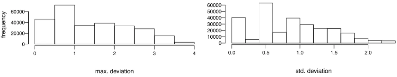 Figure 4.1: Distribution of maximum and standard deviation from the mean rating for the Amazon data set.
