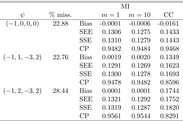 Table 1.1: Monte Carlo comparison of complete cases and imputation with sample size of200