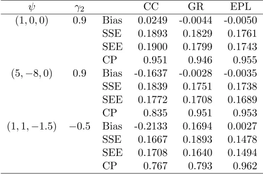 Table 2.2: Monte Carlo comparison of complete cases, Goetghebeur and Ryan, and eﬃcientlikelihood approach with sample size of 500
