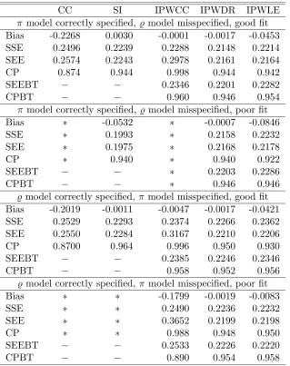 Table 3.1: Monte Carlo comparison of complete cases, imputation, and inverse probabilityweighted estimators with sample size of 200