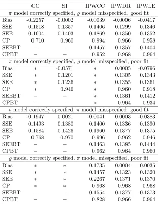 Table 3.2: Monte Carlo comparison of complete cases, imputation, and inverse probabilityweighted estimators with sample size of 500