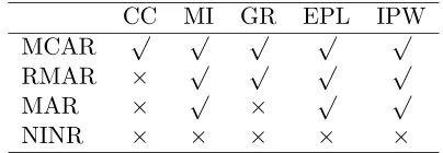 Table 4.2: Missing Data Mechanism