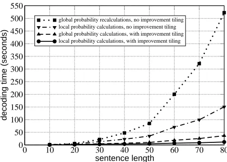 Figure 2: Runtimes for sentences of length 10–80. The� ) of 10 differentsample sentences of the respective length with swap op-erations restricted to a maximum swap segment size of 5