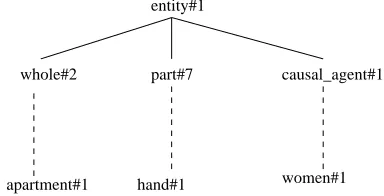 Figure 1: The specialization of the ambiguous training exam-ples with the corresponding WordNet hyponyms as new seman-tic classes
