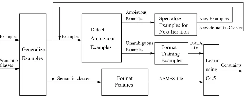Figure 2: Architecture of the constraint learning procedure.