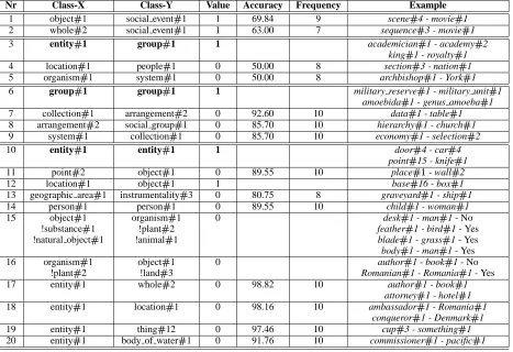 Table 1: The list of all the constrains accompanied by examples (! means “is not”, 1 means “Is a part-whole relation,”and 0 means “Is not a part-whole relation” )