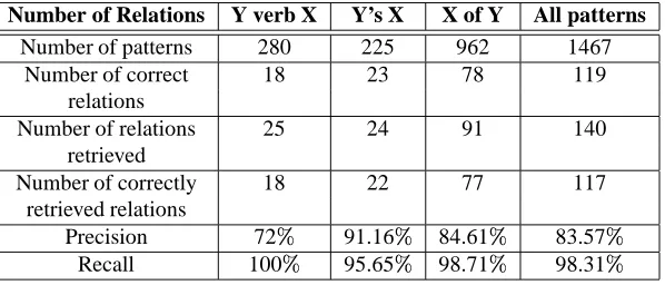 Table 2: The number relations obtained and the accuracy for each pattern and for all the patterns used for this research