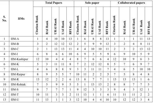 Table 9 Total, Solo and Collaborated Papers – RAI, URAI, UAI and RFI Rank Comparison   