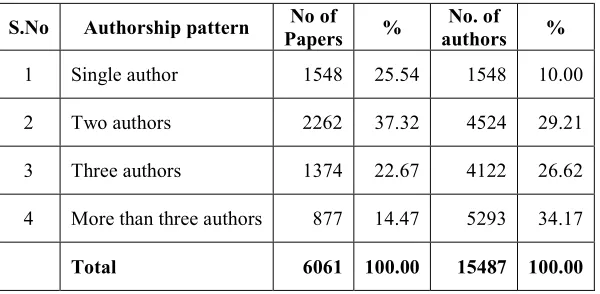 Table 1 Authorship pattern of IIM Publications  