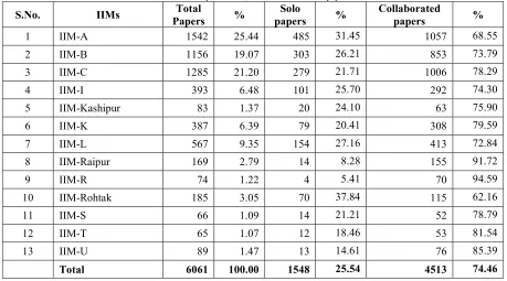 Figure 1 Papers Vs Authors 